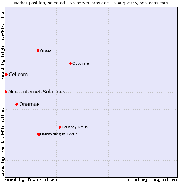 Market position of Onamae vs. Cellcom vs. Nine Internet Solutions