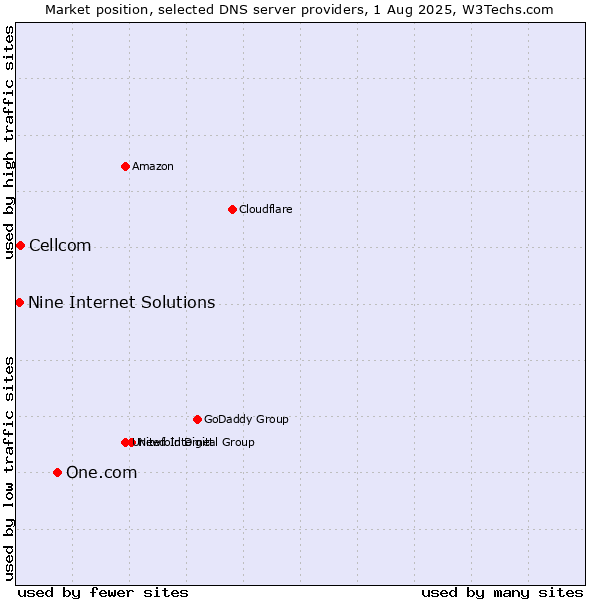 Market position of One.com vs. Cellcom vs. Nine Internet Solutions