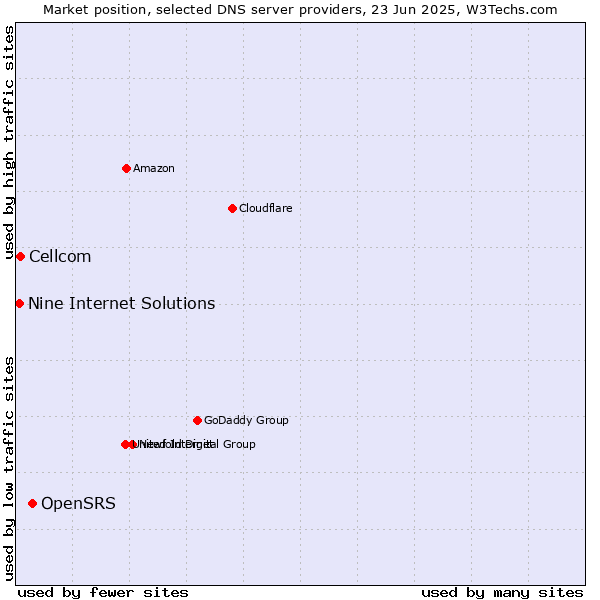 Market position of OpenSRS vs. Cellcom vs. Nine Internet Solutions