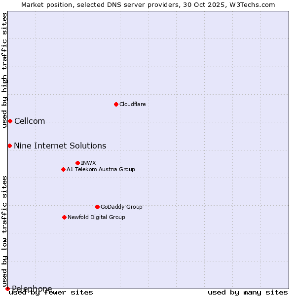 Market position of Cellcom vs. Nine Internet Solutions vs. Pelephone