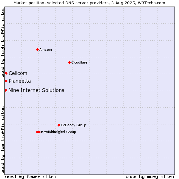 Market position of Planeetta vs. Cellcom vs. Nine Internet Solutions