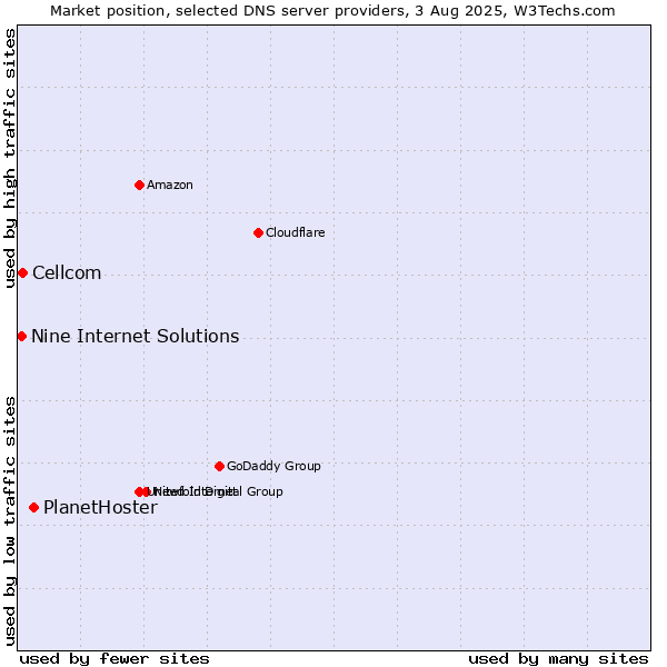 Market position of PlanetHoster vs. Cellcom vs. Nine Internet Solutions