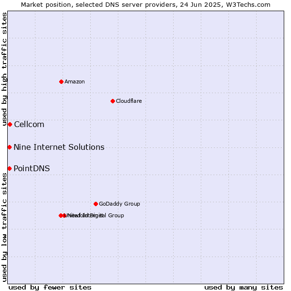 Market position of Cellcom vs. PointDNS vs. Nine Internet Solutions