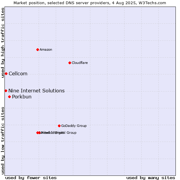 Market position of Porkbun vs. Cellcom vs. Nine Internet Solutions