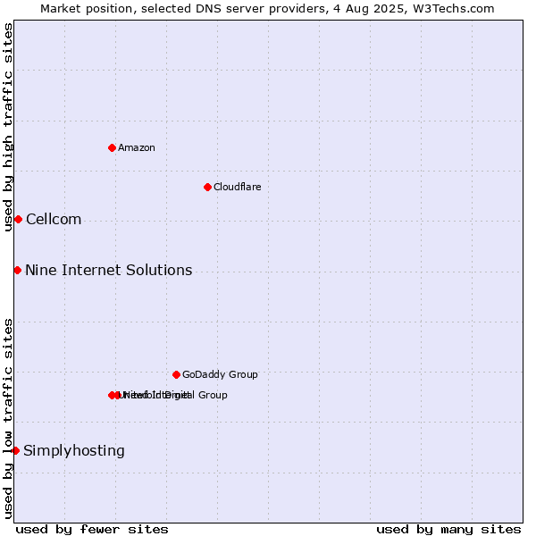 Market position of Cellcom vs. Nine Internet Solutions vs. Simplyhosting