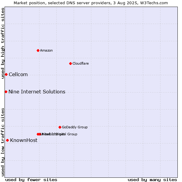 Market position of KnownHost vs. Cellcom vs. Nine Internet Solutions