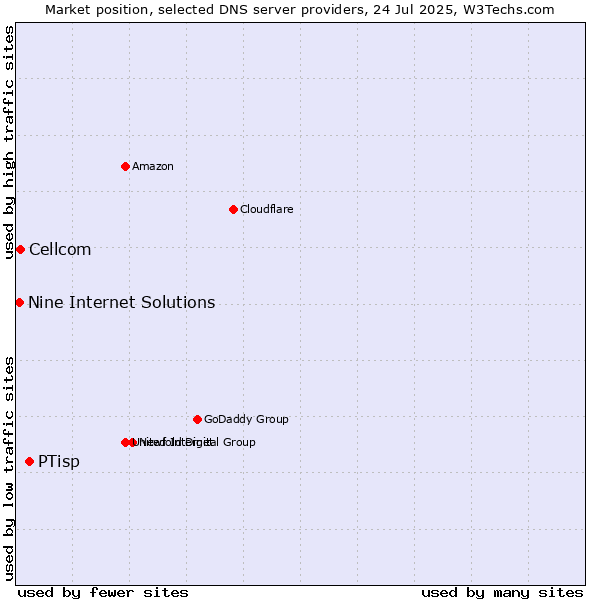 Market position of PTisp vs. Cellcom vs. Nine Internet Solutions