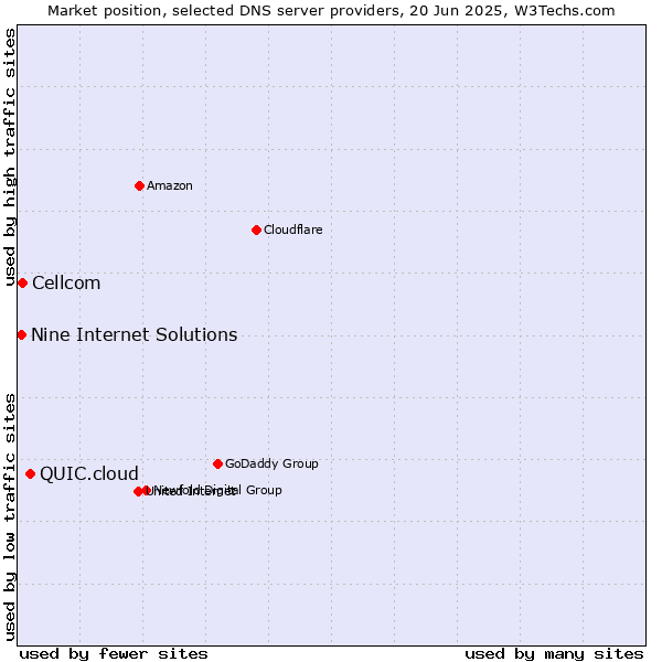 Market position of QUIC.cloud vs. Cellcom vs. Nine Internet Solutions