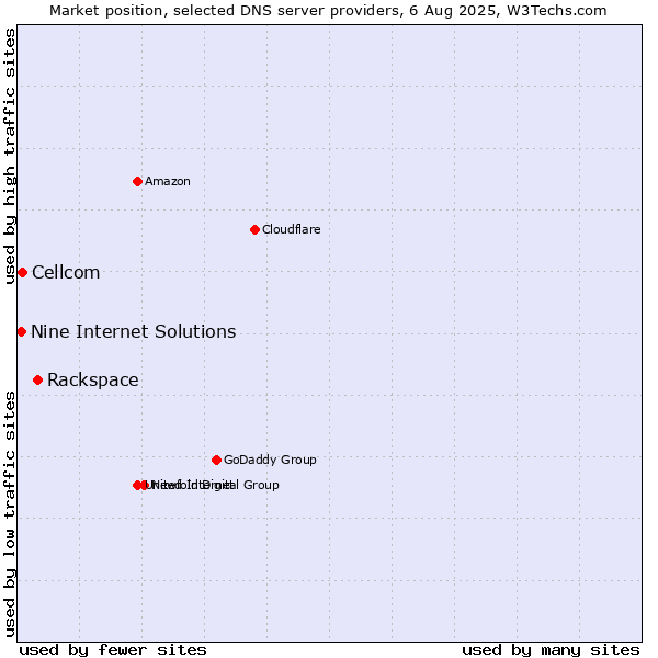 Market position of Rackspace vs. Cellcom vs. Nine Internet Solutions