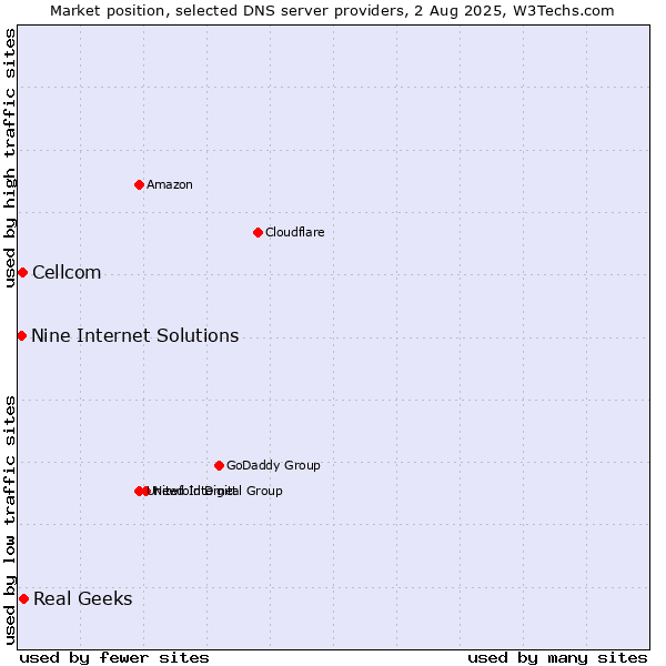 Market position of Real Geeks vs. Cellcom vs. Nine Internet Solutions