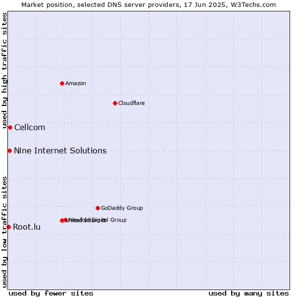 Market position of Cellcom vs. Nine Internet Solutions vs. Root.lu