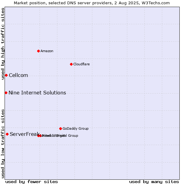 Market position of ServerFreak vs. Cellcom vs. Nine Internet Solutions