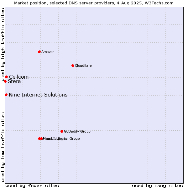 Market position of Cellcom vs. Nine Internet Solutions vs. Sfera