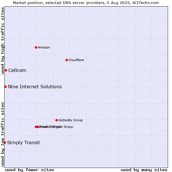 Market position of Cellcom vs. Nine Internet Solutions vs. Simply Transit