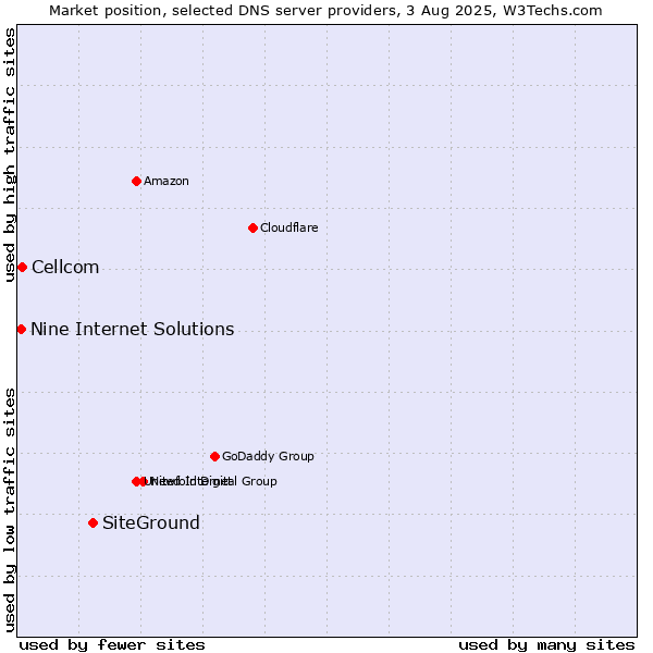 Market position of SiteGround vs. Cellcom vs. Nine Internet Solutions