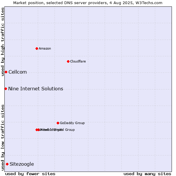 Market position of Sitezoogle vs. Cellcom vs. Nine Internet Solutions