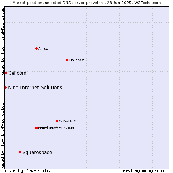 Market position of Squarespace vs. Cellcom vs. Nine Internet Solutions