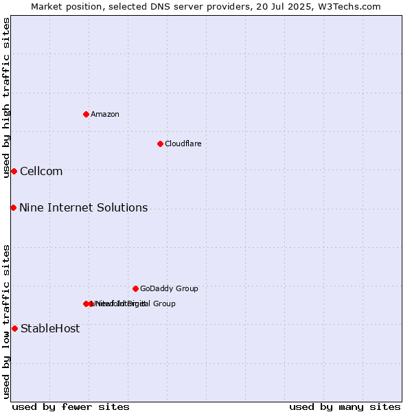 Market position of StableHost vs. Cellcom vs. Nine Internet Solutions