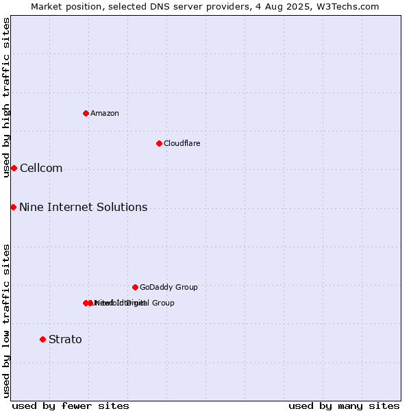 Market position of Strato vs. Cellcom vs. Nine Internet Solutions