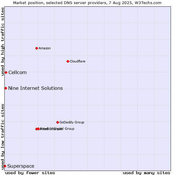 Market position of Cellcom vs. Nine Internet Solutions vs. Superspace