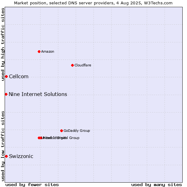 Market position of Swizzonic vs. Cellcom vs. Nine Internet Solutions