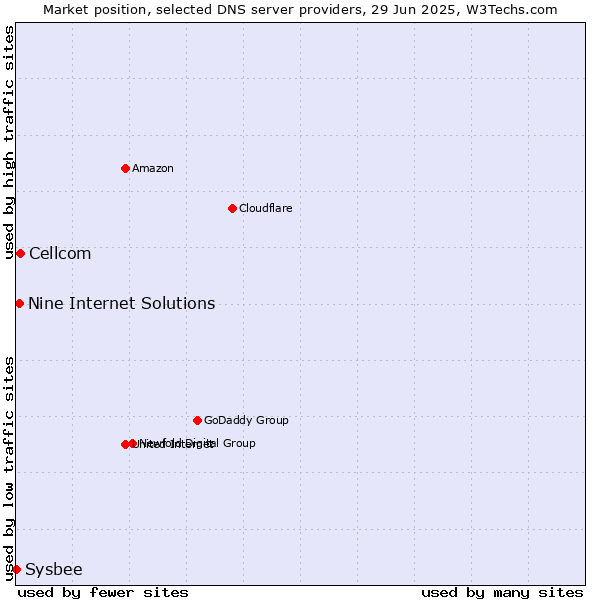 Market position of Cellcom vs. Nine Internet Solutions vs. Sysbee