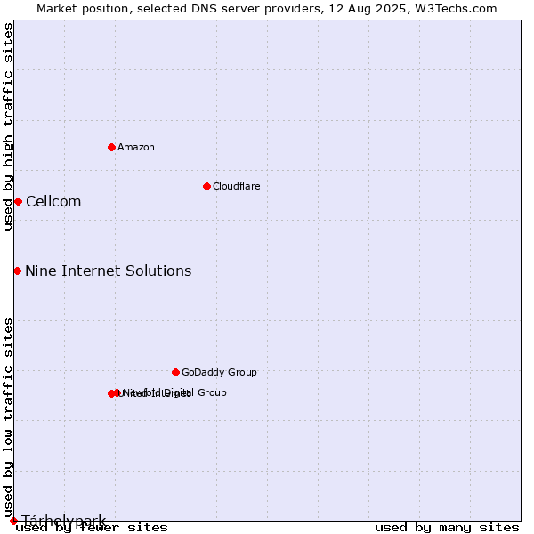 Market position of Tárhelypark vs. Cellcom vs. Nine Internet Solutions