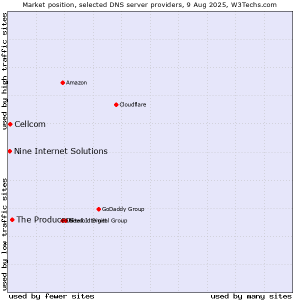 Market position of The Producers vs. Cellcom vs. Nine Internet Solutions