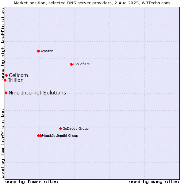 Market position of Cellcom vs. Nine Internet Solutions vs. Trillion