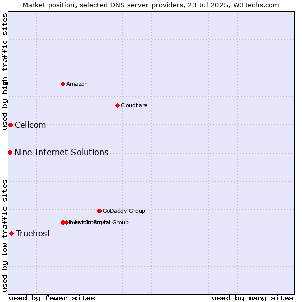 Market position of Truehost vs. Cellcom vs. Nine Internet Solutions