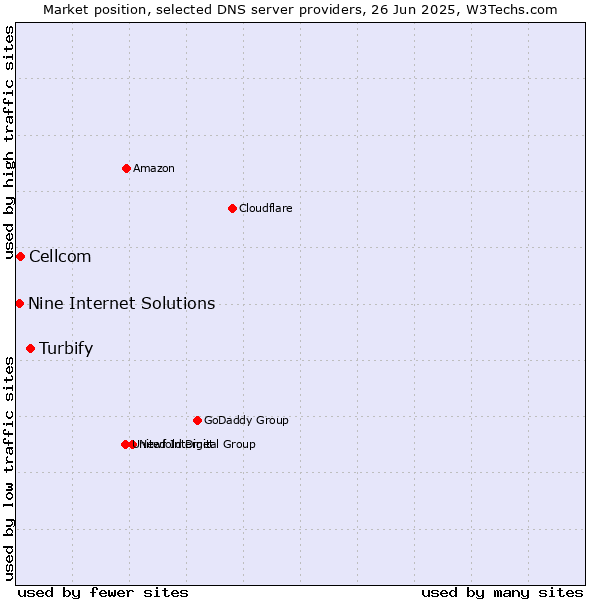 Market position of Turbify vs. Cellcom vs. Nine Internet Solutions