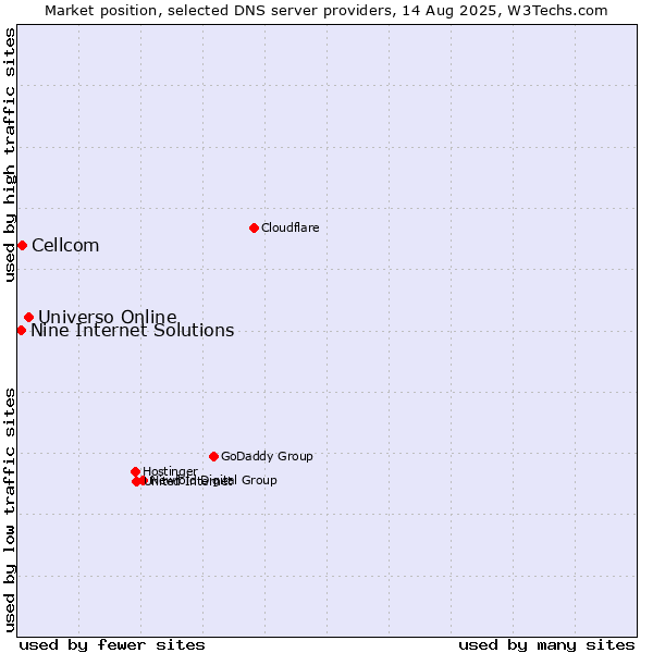 Market position of Universo Online vs. Cellcom vs. Nine Internet Solutions