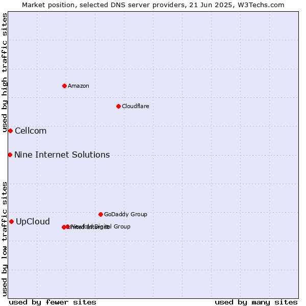 Market position of UpCloud vs. Cellcom vs. Nine Internet Solutions
