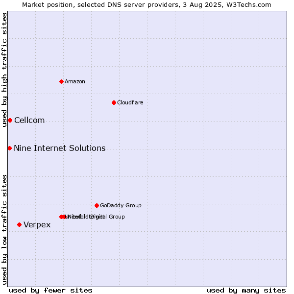 Market position of Verpex vs. Cellcom vs. Nine Internet Solutions