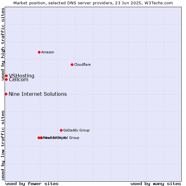 Market position of Cellcom vs. VSHosting vs. Nine Internet Solutions