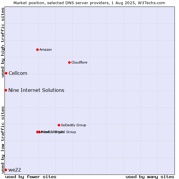 Market position of Cellcom vs. Nine Internet Solutions vs. we22