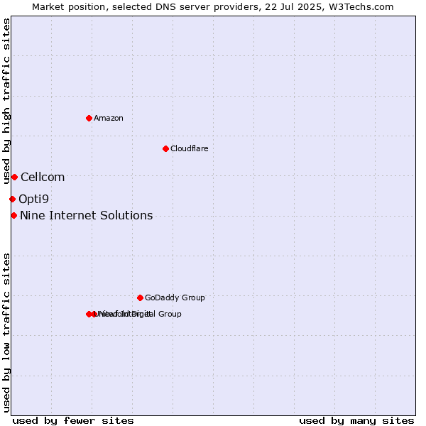Market position of Cellcom vs. Nine Internet Solutions vs. Opti9
