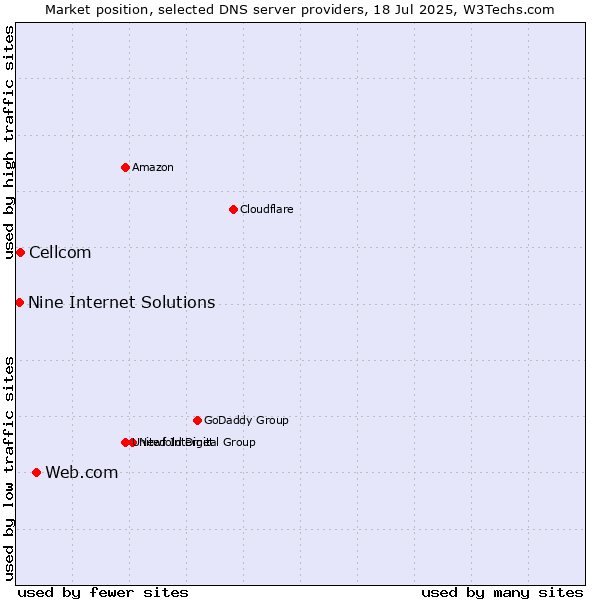 Market position of Web.com vs. Cellcom vs. Nine Internet Solutions
