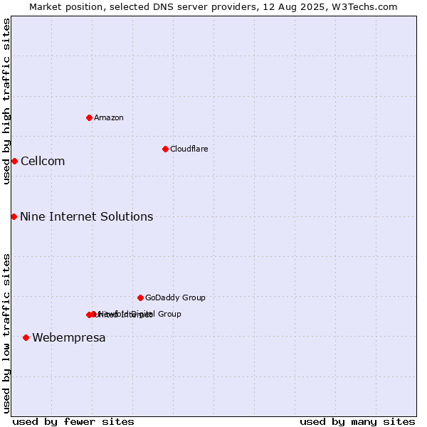 Market position of Webempresa vs. Cellcom vs. Nine Internet Solutions