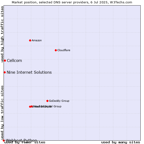 Market position of Cellcom vs. Nine Internet Solutions vs. Webhost Python