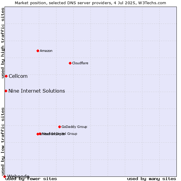 Market position of Cellcom vs. Nine Internet Solutions vs. Webnode