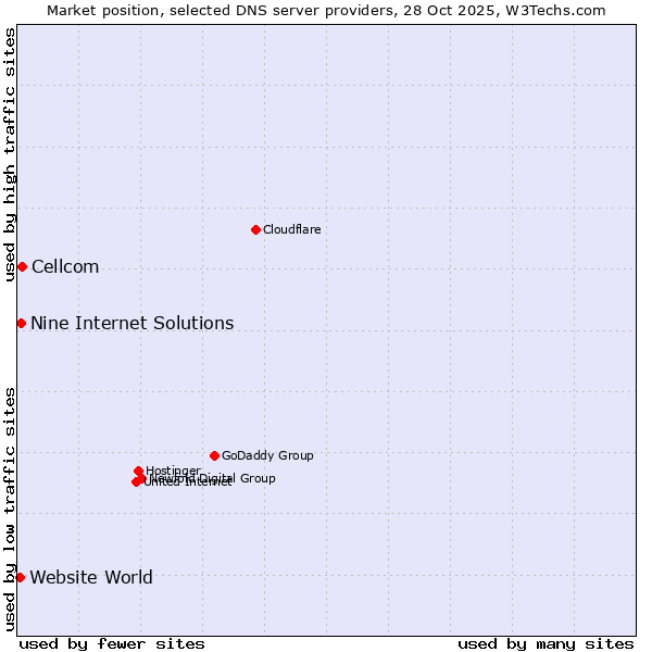 Market position of Cellcom vs. Nine Internet Solutions vs. Website World