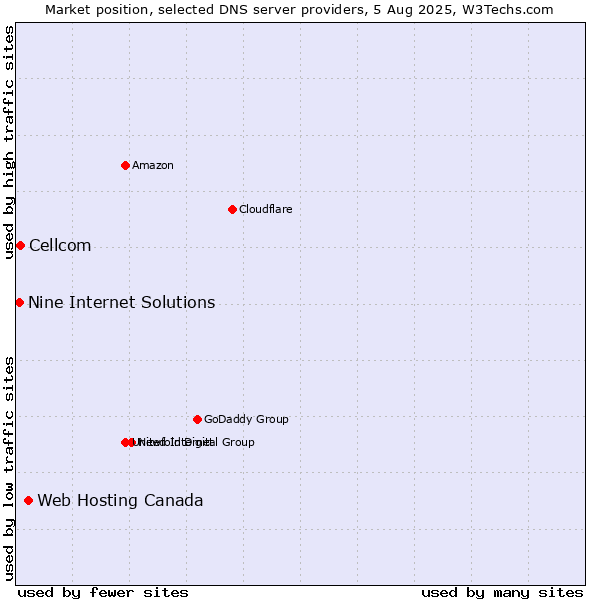 Market position of Web Hosting Canada vs. Cellcom vs. Nine Internet Solutions