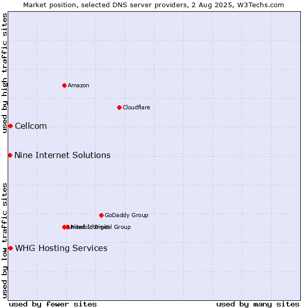 Market position of Cellcom vs. Nine Internet Solutions vs. WHG Hosting Services