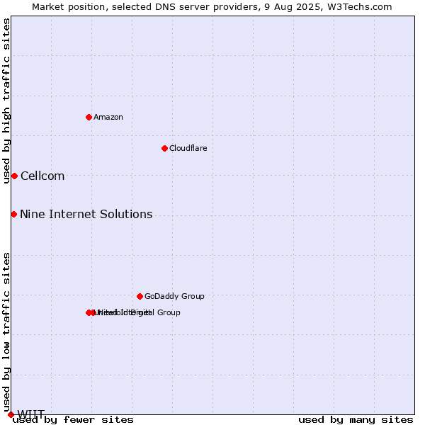 Market position of Cellcom vs. Nine Internet Solutions vs. WIIT