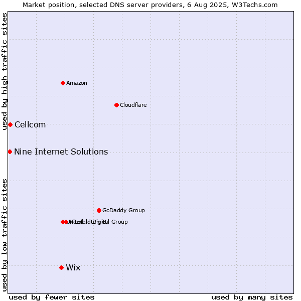 Market position of Wix vs. Cellcom vs. Nine Internet Solutions