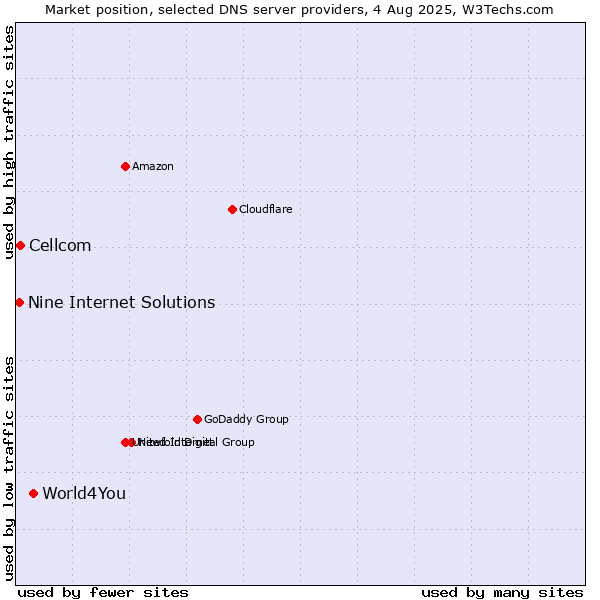 Market position of World4You vs. Cellcom vs. Nine Internet Solutions