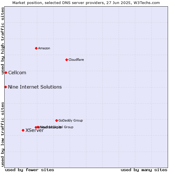 Market position of XServer vs. Cellcom vs. Nine Internet Solutions