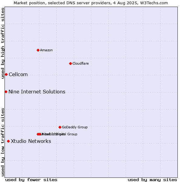 Market position of Xtudio Networks vs. Cellcom vs. Nine Internet Solutions