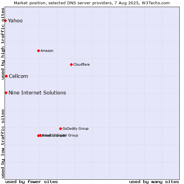 Market position of Cellcom vs. Nine Internet Solutions vs. Yahoo